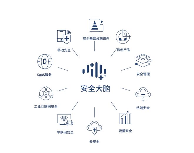 360加速去廣告化進程，安全業務能否成為第二增長引擎？